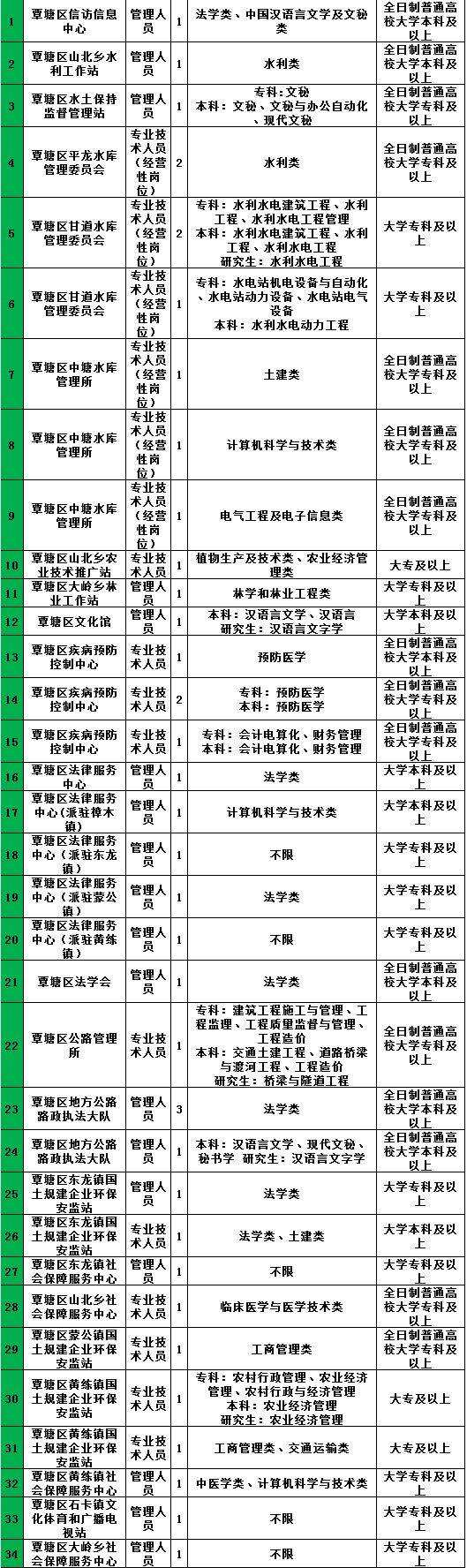 哪些地方事业单位招聘大专(2022年事业编招聘职位表)
