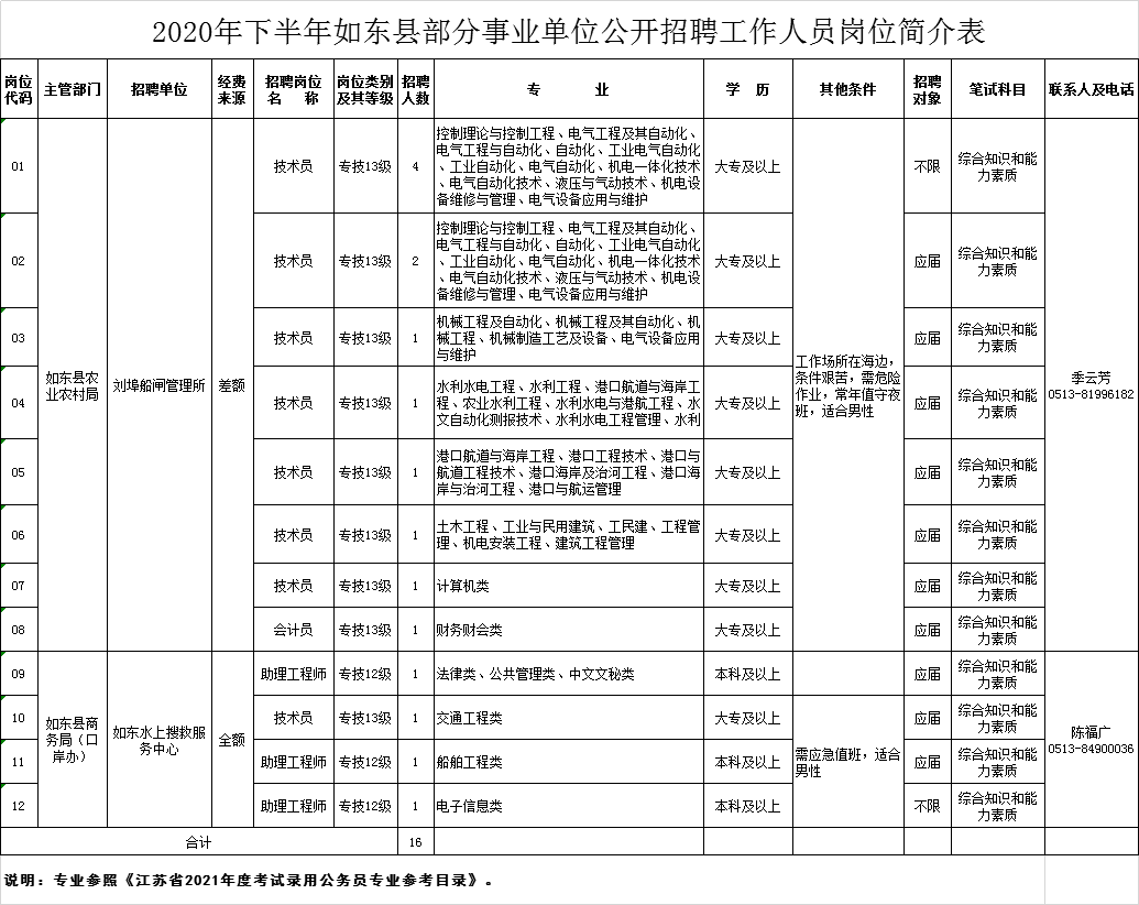 哪些地方事业单位招聘大专(2022年事业编招聘职位表)