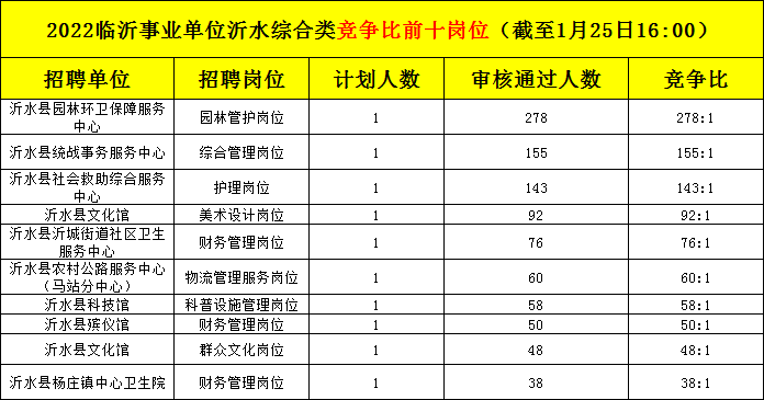 关于临沂事业单位招聘2015报名人数的信息