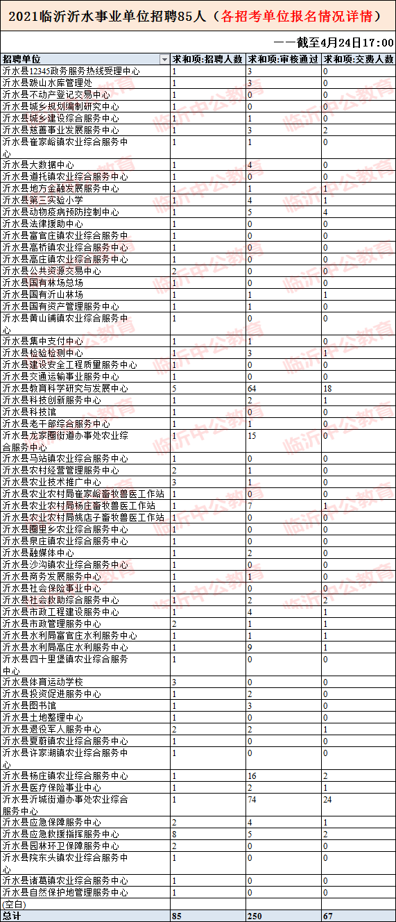 关于临沂事业单位招聘2015报名人数的信息