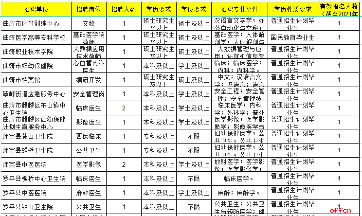 曲靖事业单位公选(2022事业编制招聘岗位表)