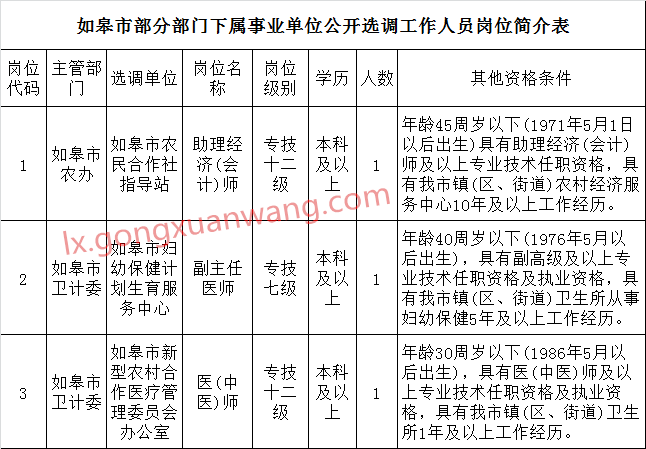 曲靖事业单位公选(2022事业编制招聘岗位表)