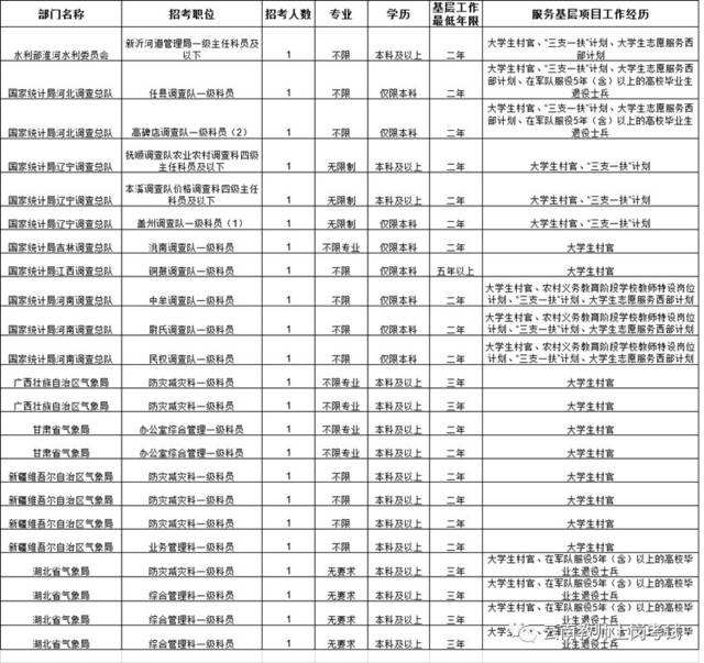 青海事业单位考试职位(西宁市事业单位招聘职位表)
