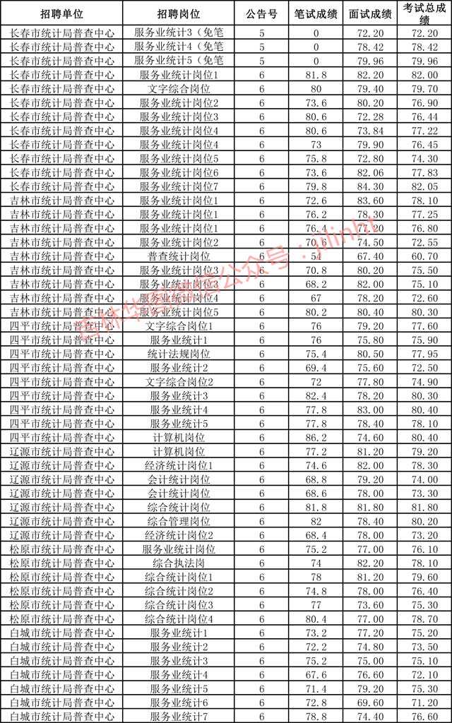 温州事业单位笔试分数线(2020温州事业单位进面分数)