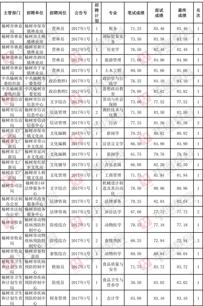 温州事业单位笔试分数线(2020温州事业单位进面分数)