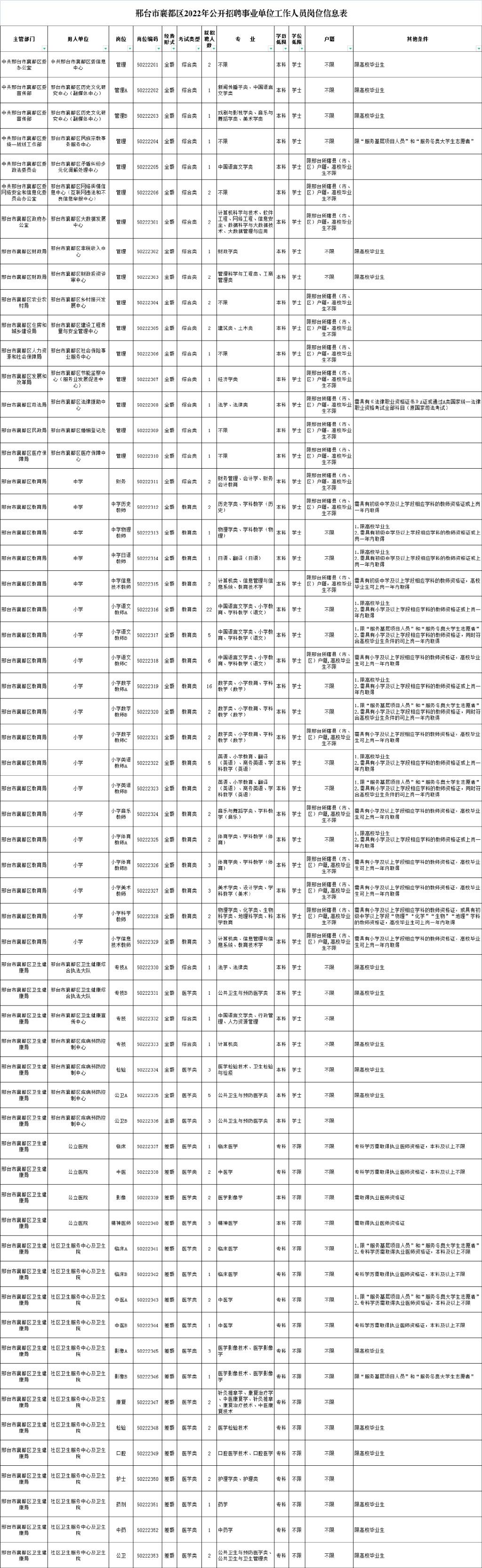 邢台事业单位招聘报名(邢台褡裢机场2022招聘)