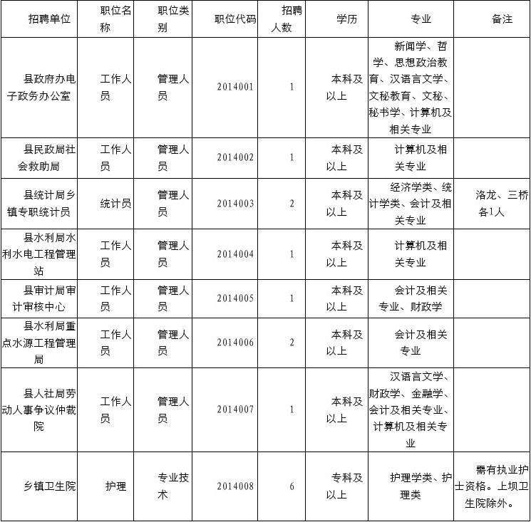 贵州事业单位专业目录(2022年贵州事业单位联考)