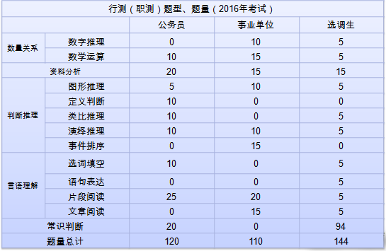 2017事业单位b类必考(事业单位从什么时候逢进必考)
