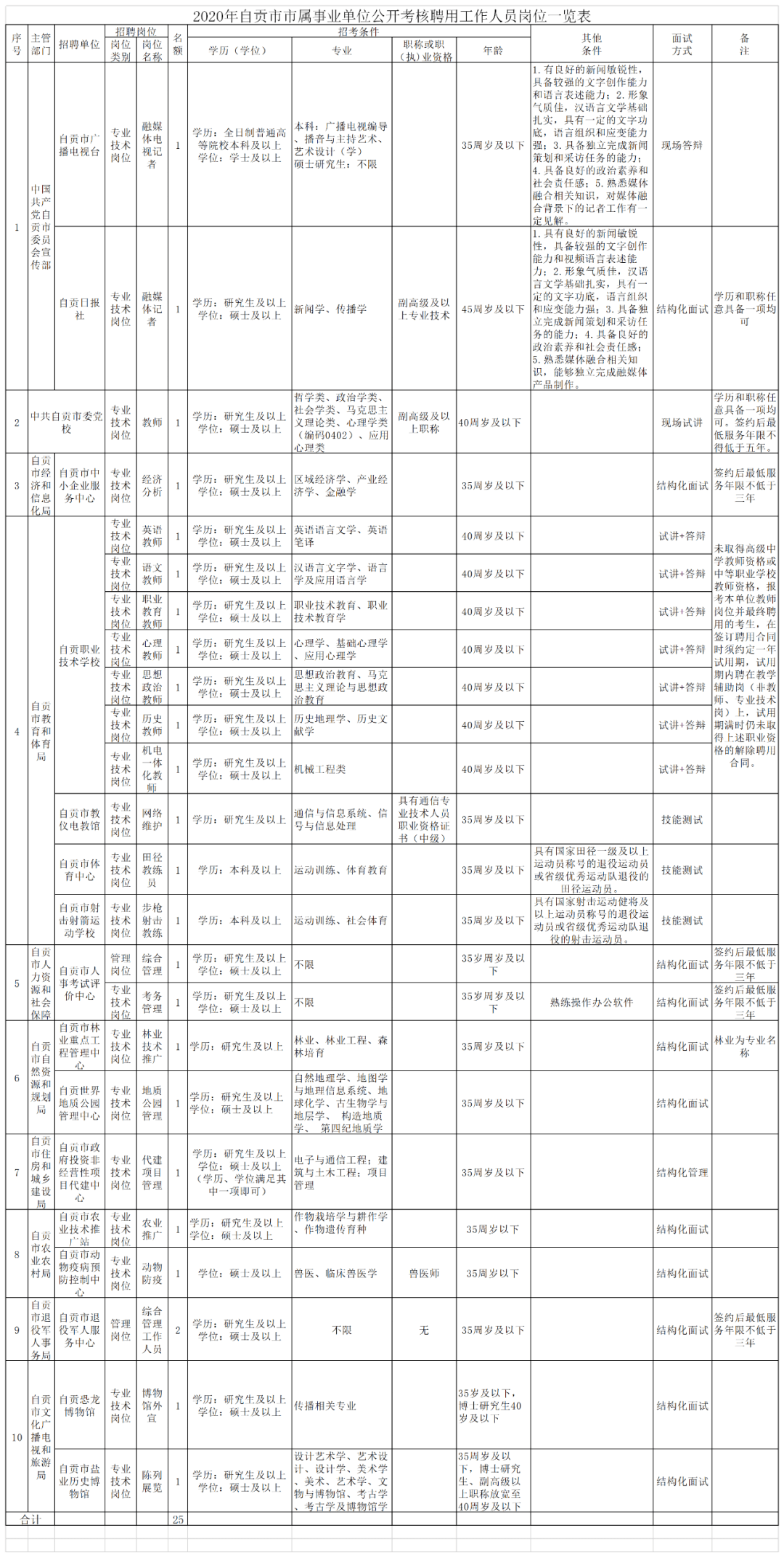 2016自贡事业单位招聘信息网(事业单位人员管理实施细则2016)