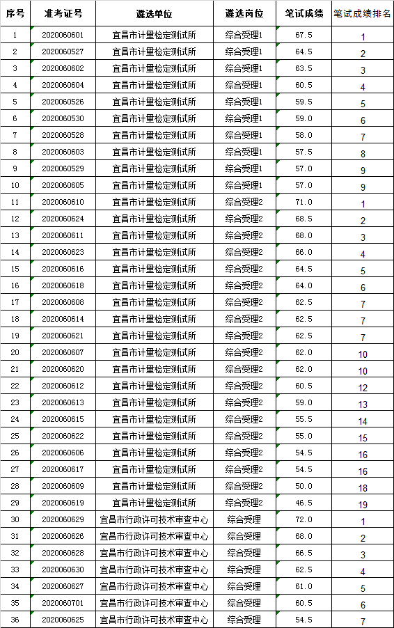 漳州事业单位902(漳州事业单位进面名单)