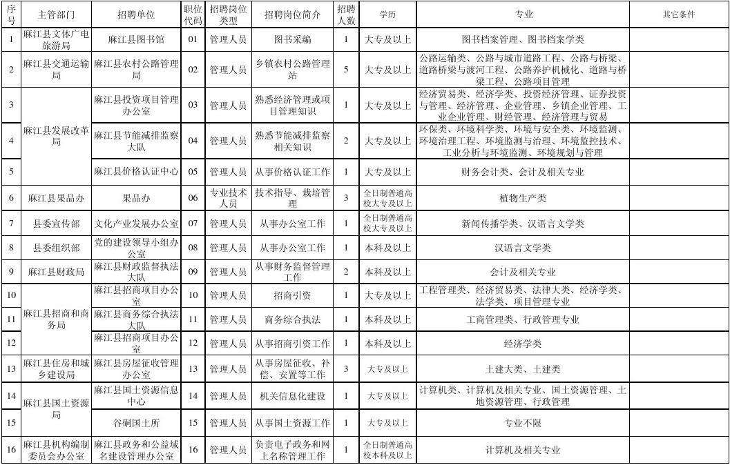 南县事业单位招聘职位表(2022年普安县事业单位)