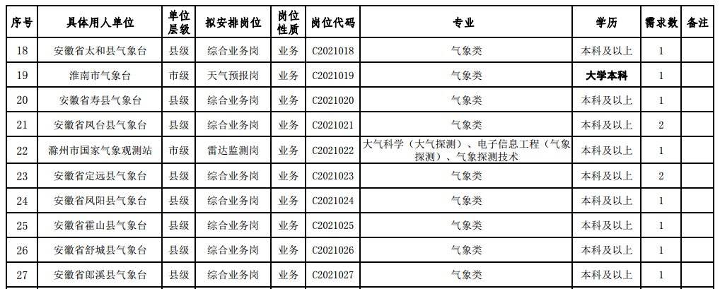 福建气象局事业单位招聘2016年招聘公告的简单介绍