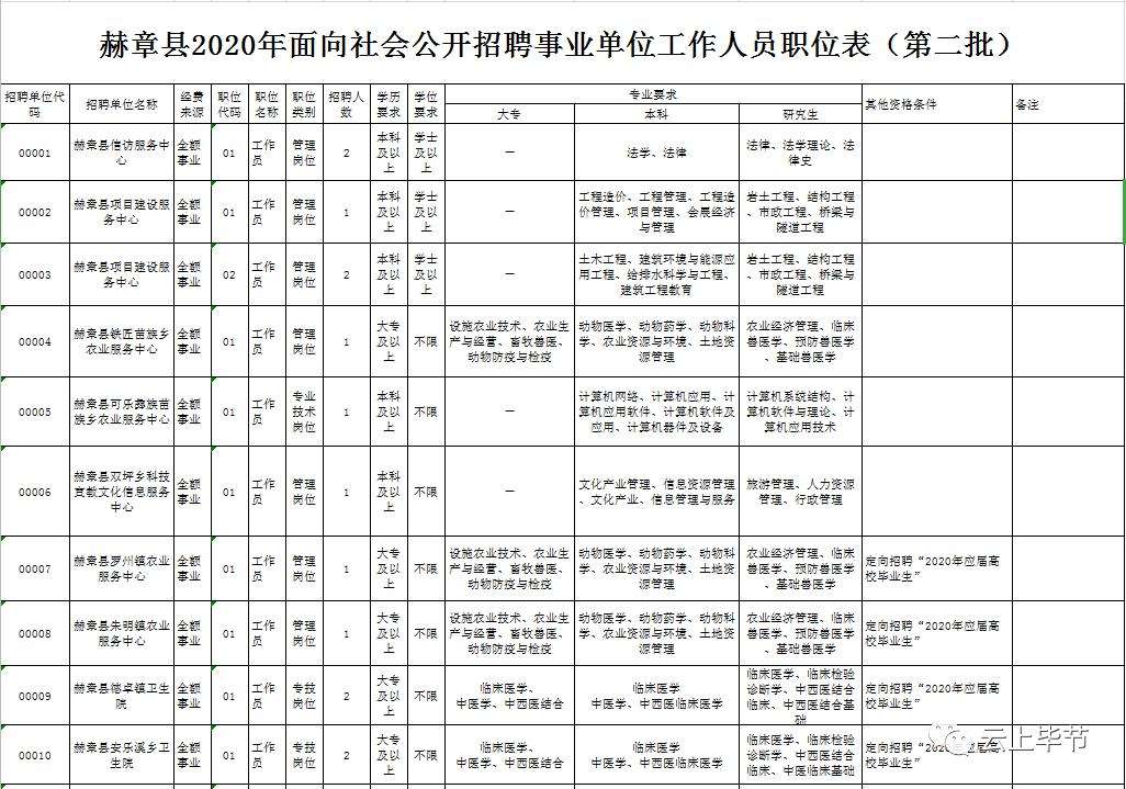 威宁事业单位考试报名(威宁事业编招考2022)
