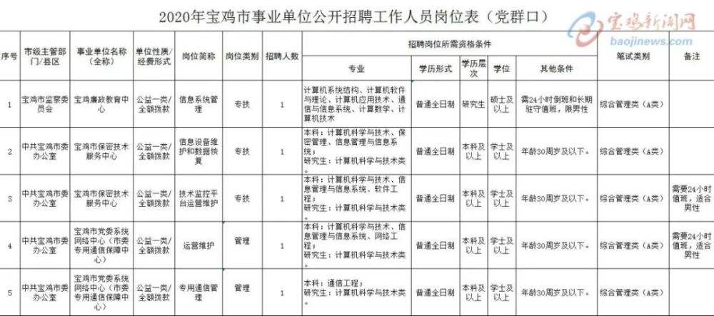 关于2016宝鸡事业单位成绩的信息