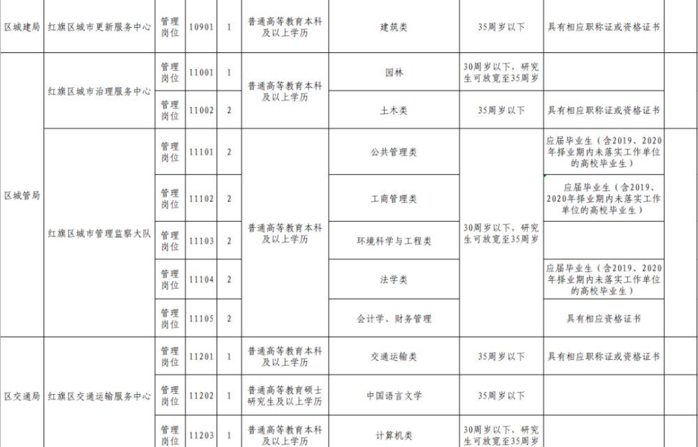 2016年红旗区事业单位招聘的简单介绍