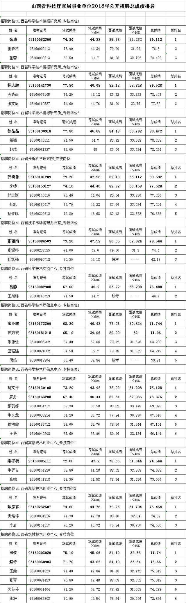 山西省事业单位考试地点(山西省直事业单位考点分布)