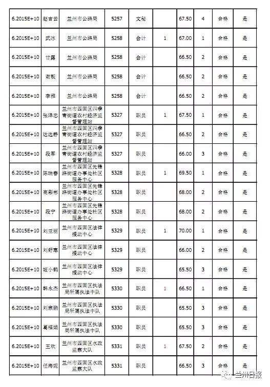 兰州事业单位报考人数(2021兰州市事业单位报名人数统计)