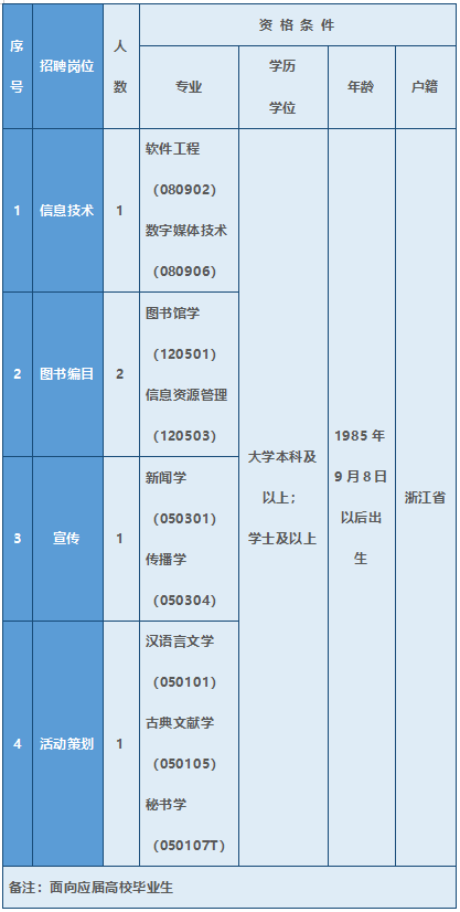 图书馆事业单位条件(图书馆事业编有前途吗)
