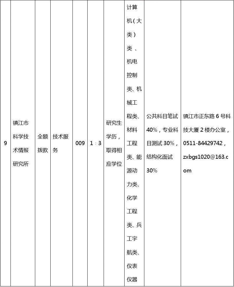 关于研究生学历事业单位吗的信息