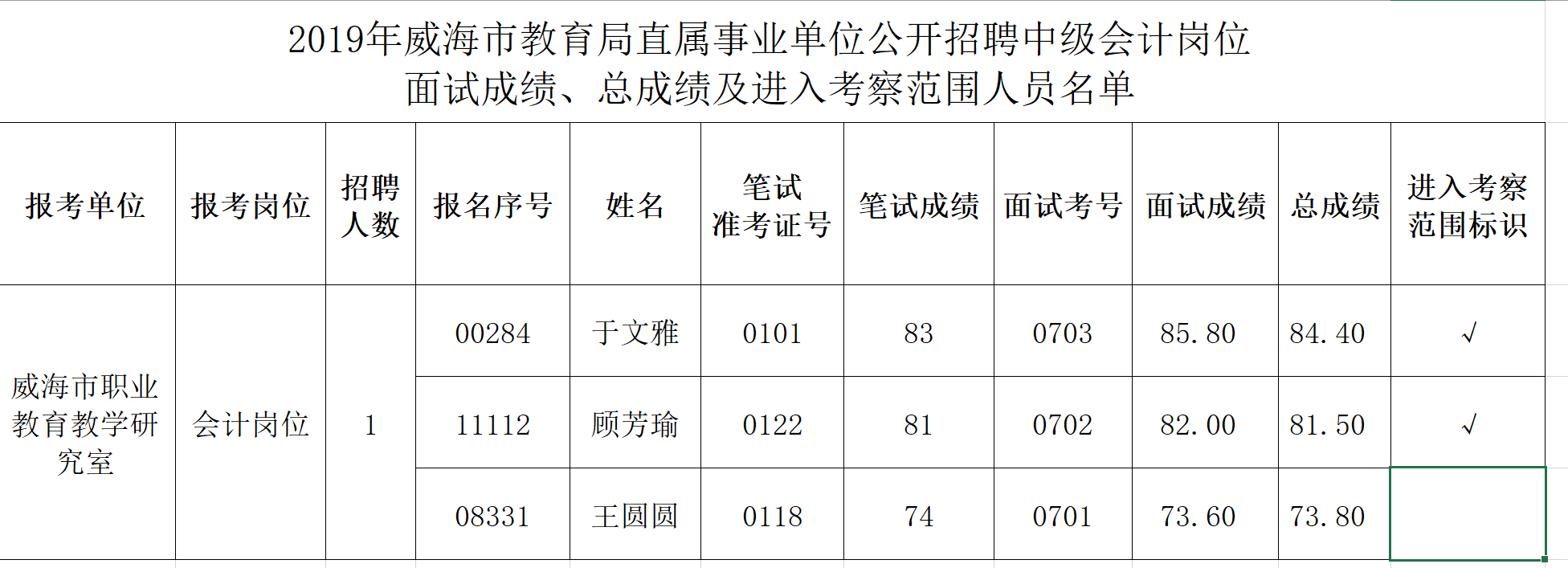 威海市直事业单位公示的简单介绍