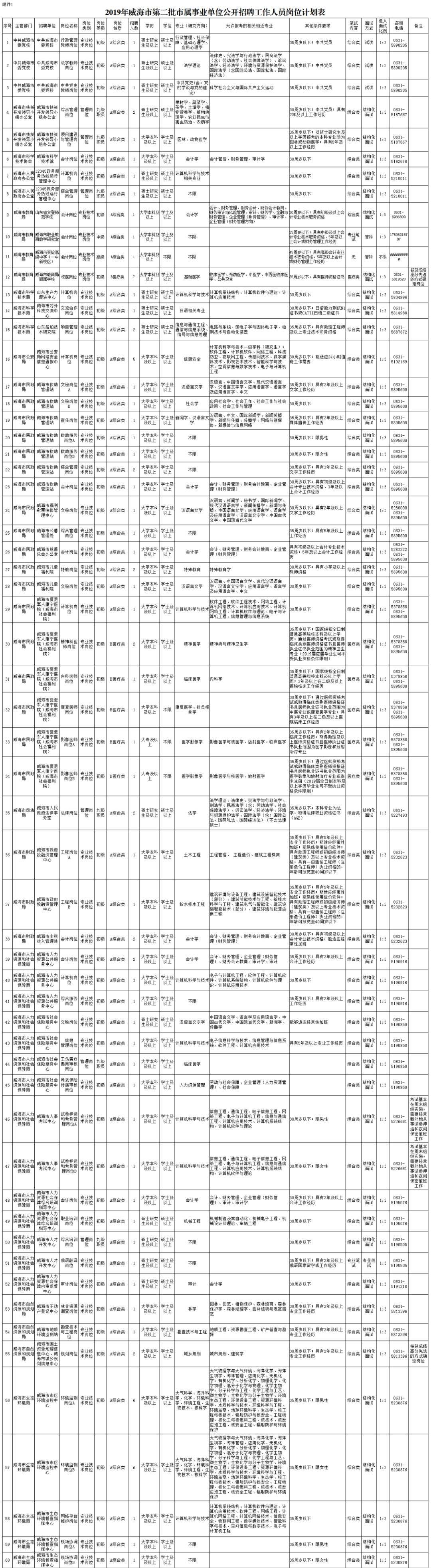 威海市直事业单位公示的简单介绍