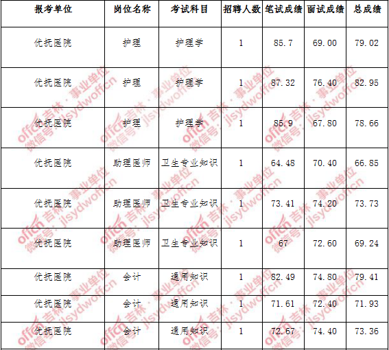 孝感事业单位招聘考试(2022年孝感市市直统一招聘)