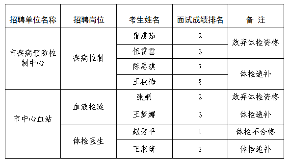 四川事业单位体检表(四川事业单位体检标准)