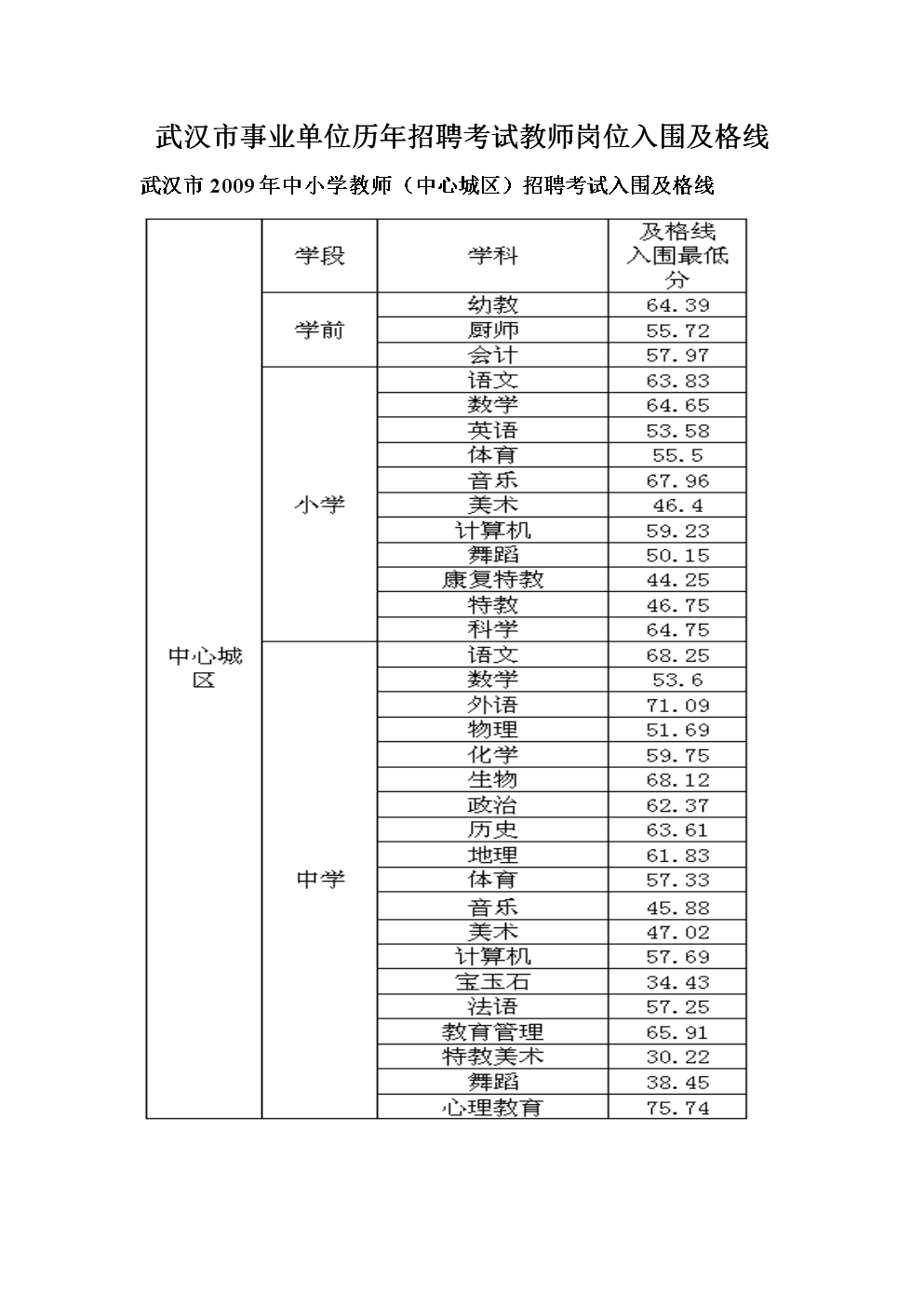 包含2014上半年上海事业单位分数线的词条