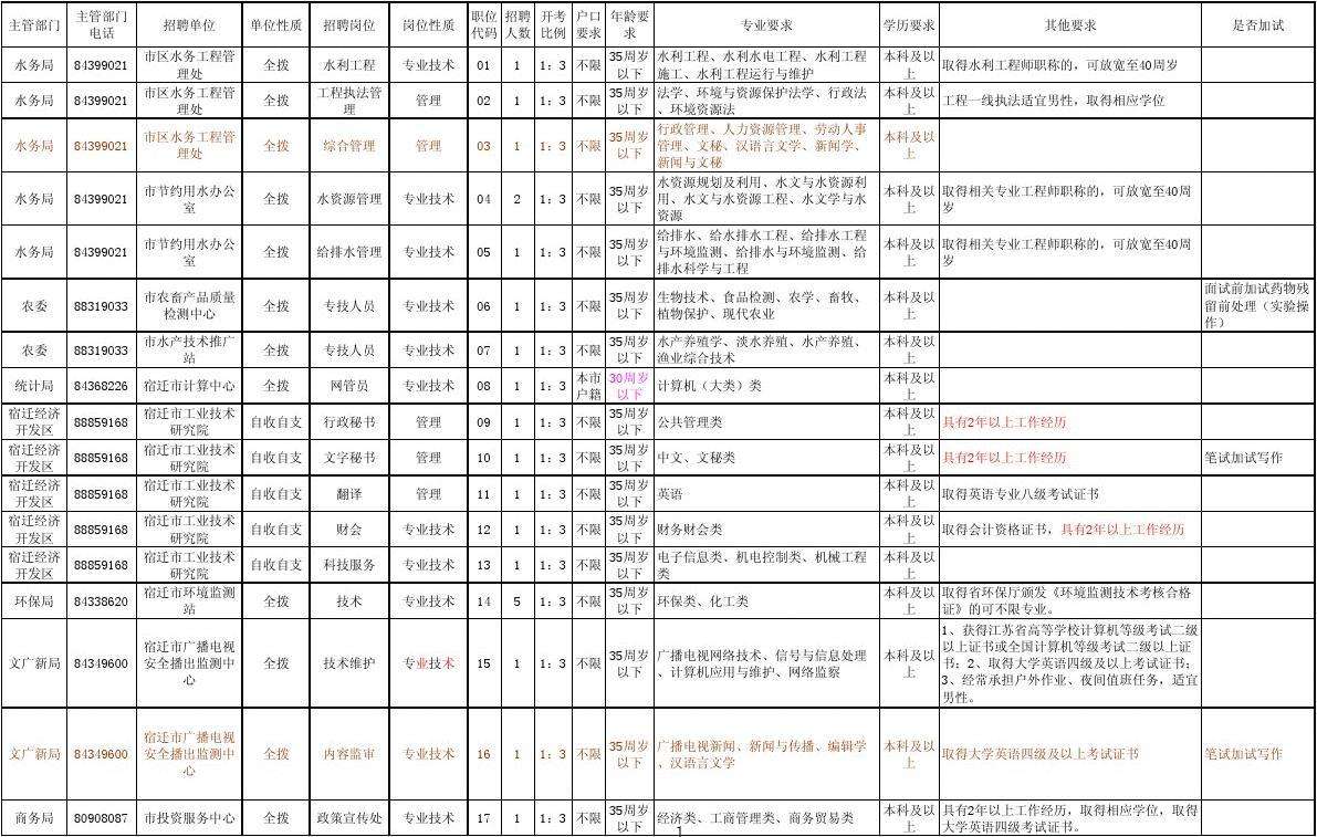 行政事业单位职业分类(事业单位考试abcde类)
