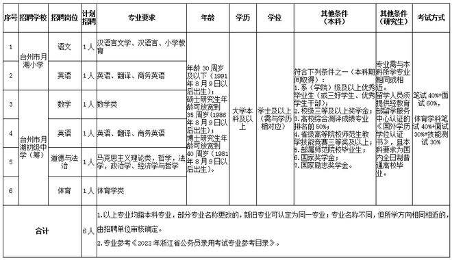 浙江台州事业单位招聘(浙江事业编招聘2022)