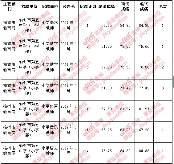 六盘水2016事业单位考试成绩(盘州市2020年事业单位公开招考成绩)