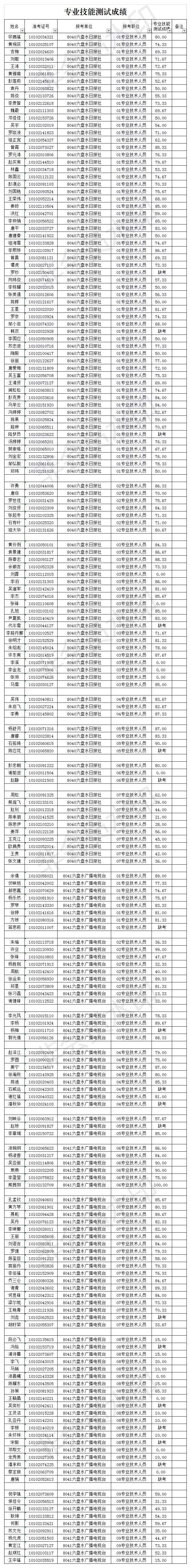 六盘水2016事业单位考试成绩(盘州市2020年事业单位公开招考成绩)