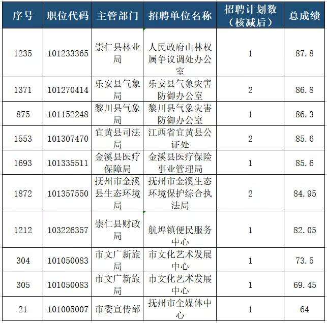 抚州市事业单位调剂(抚州卫生事业单位招聘)