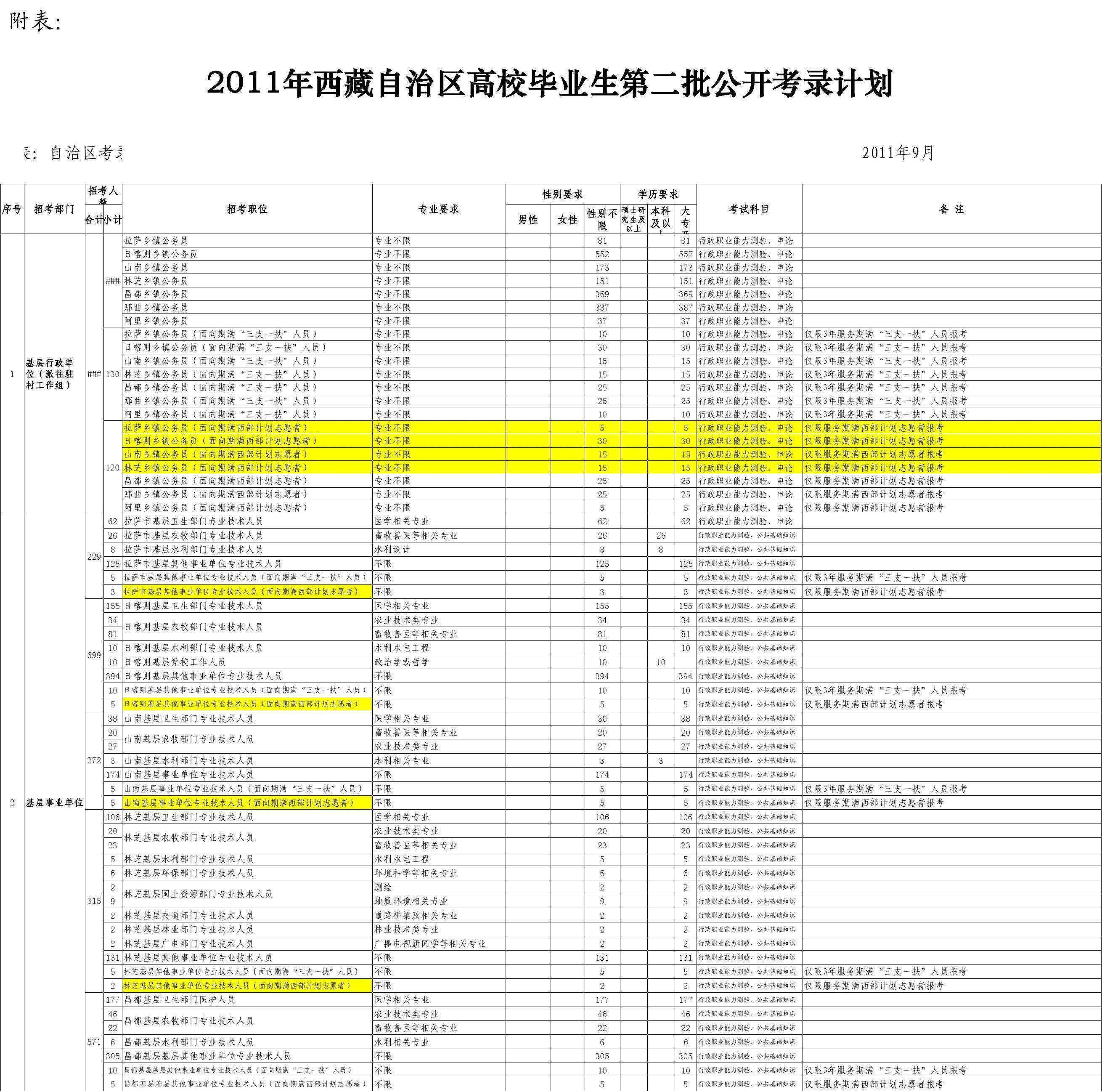 西藏事业单位工资标准(西藏基本工资2022最新标准)