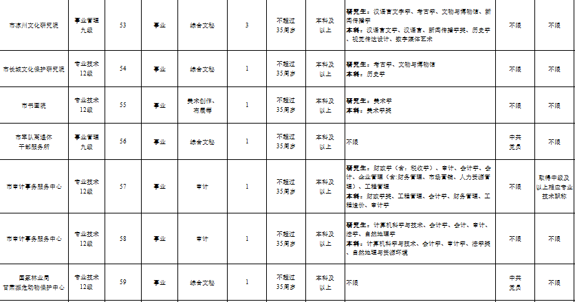 甘肃武威市事业单位(武威事业编2022岗位表)