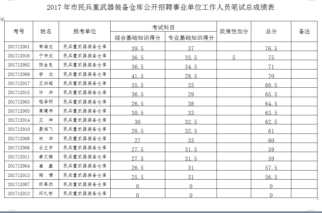 固始事业单位招聘考试成绩(2022年固始县高考成绩排名)