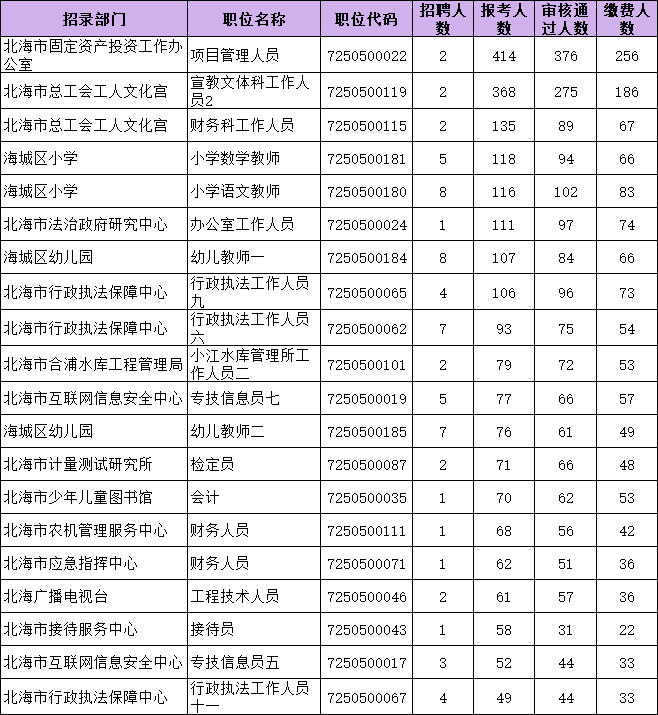 北海事业单位报考人数(2022事业编制招聘岗位表)