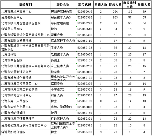 北海事业单位报考人数(2022事业编制招聘岗位表)