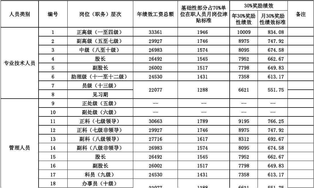 事业单位工资改革最新消息(2022年第二轮事业单位改革)