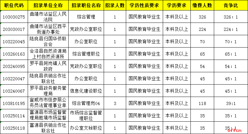 曲靖市事业单位(曲靖市一院2022年招聘)