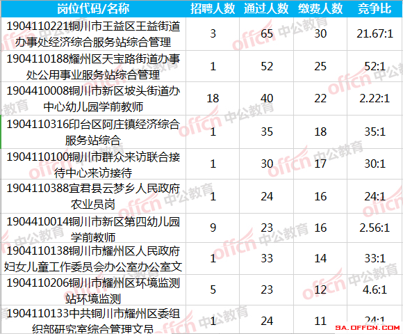 2010年铜川事业单位(2019铜川市事业单位职位表)