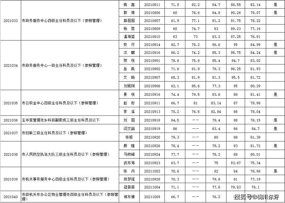 2010年铜川事业单位(2019铜川市事业单位职位表)