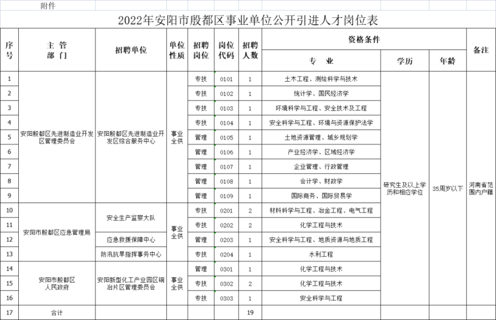 安阳事业单位招考(安阳事业单位招聘信息)