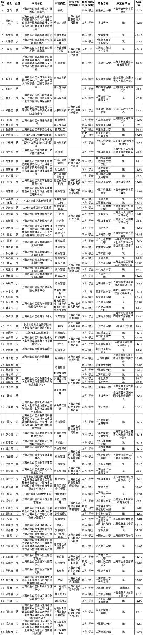 上海金山事业单位公示(金山区事业单位办公时间)