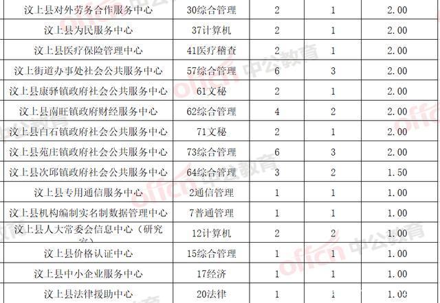 汶上事业单位报名(汶上公务员招聘公示)