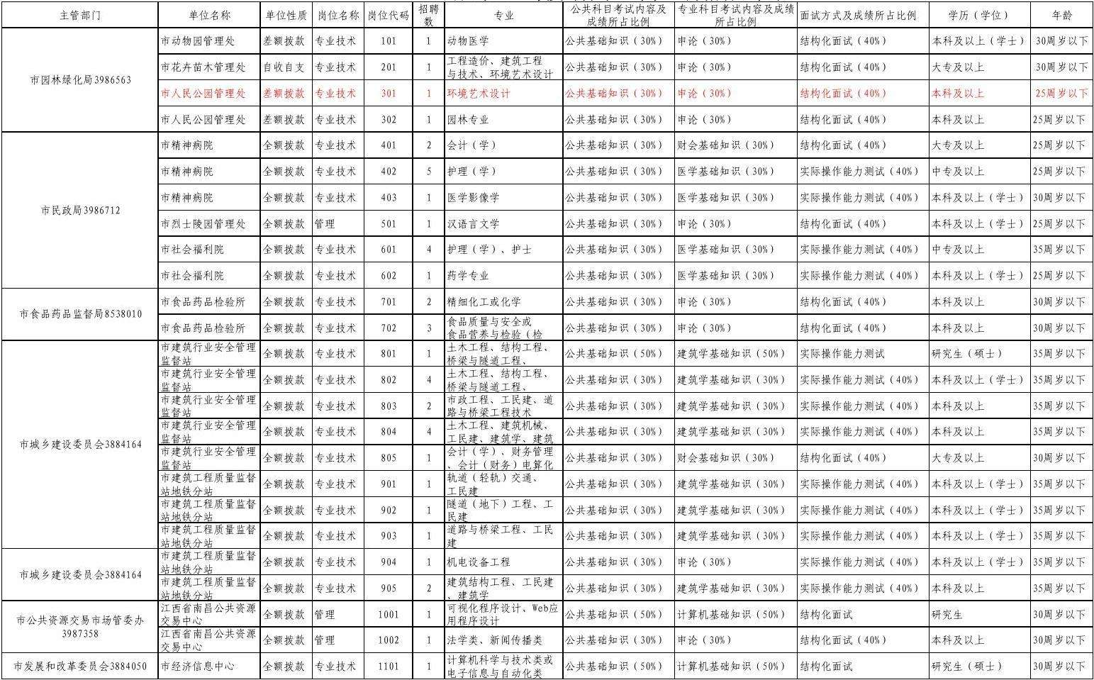 2015南昌事业单位职位的简单介绍