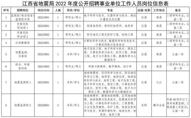 2015南昌事业单位职位的简单介绍