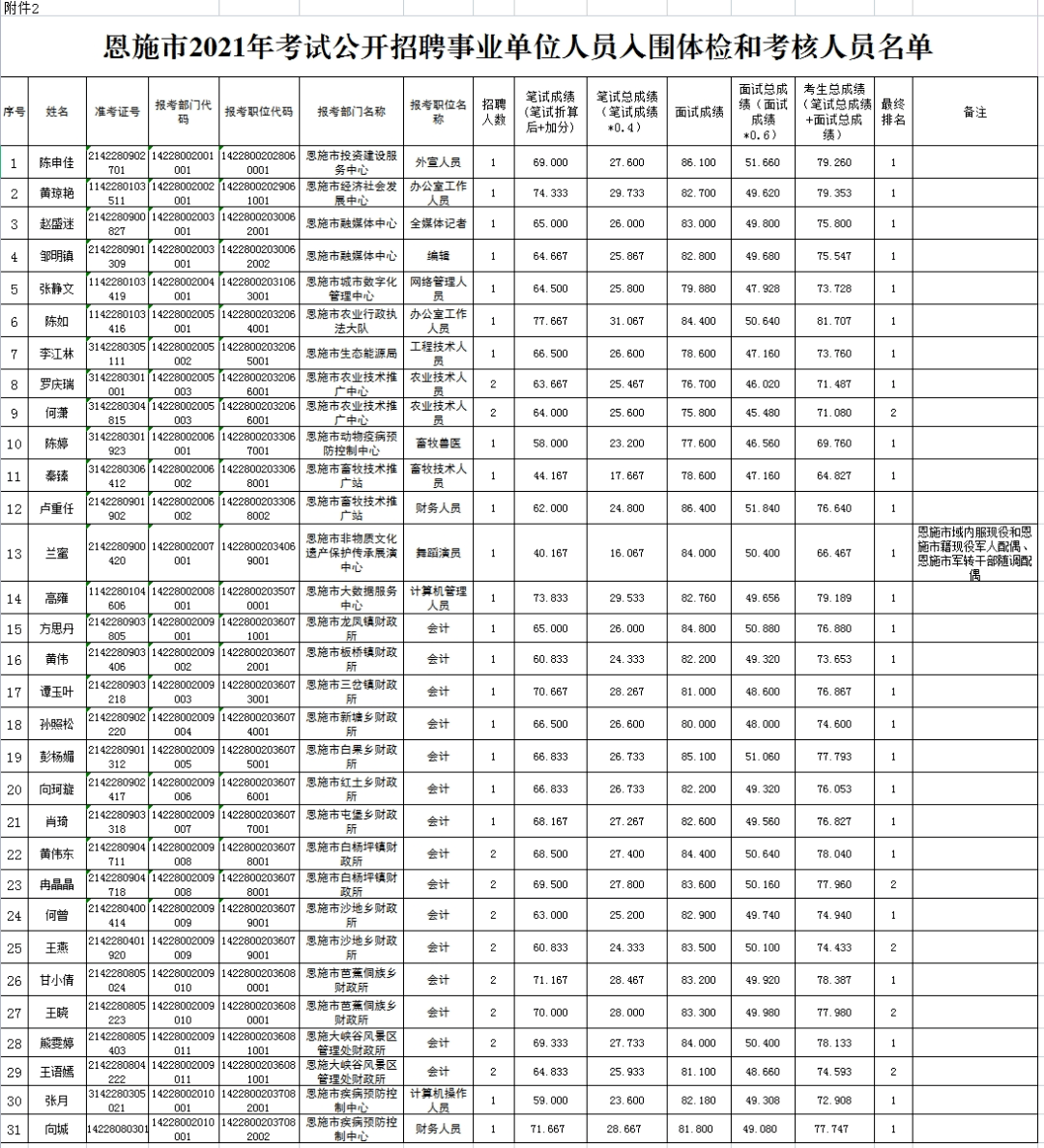 恩施市事业单位招聘网(恩施2022年社会招聘信息)
