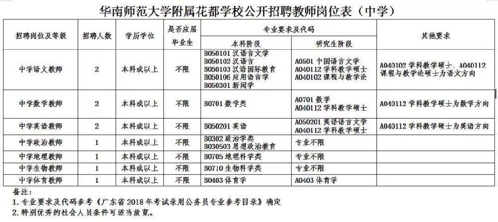 广州市萝岗区事业单位招聘(2022事业编制招聘岗位表)