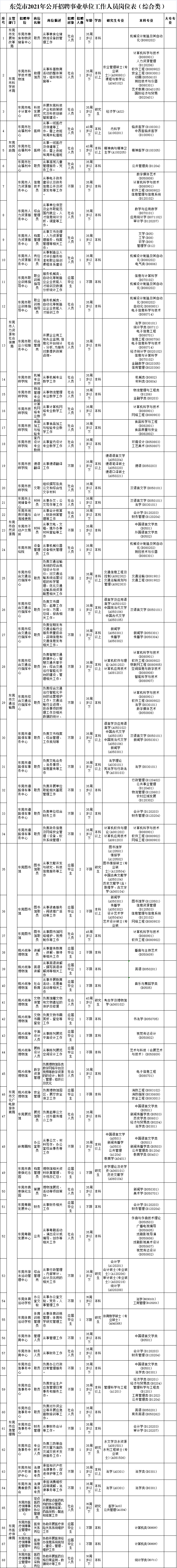 东莞市事业单位招聘信息(2022年事业编招聘职位表)